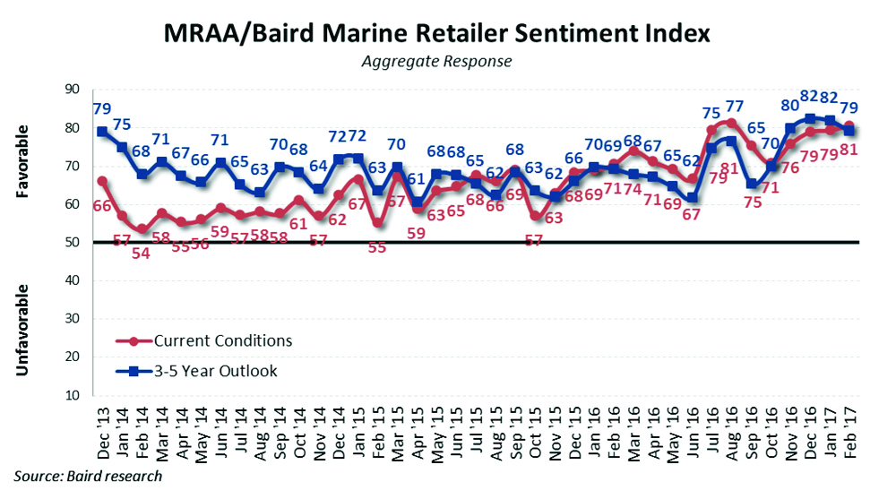 mraa_baird-sentiment_index