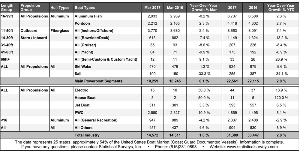 Boat sales for March 2017 Boat sales for March 2017