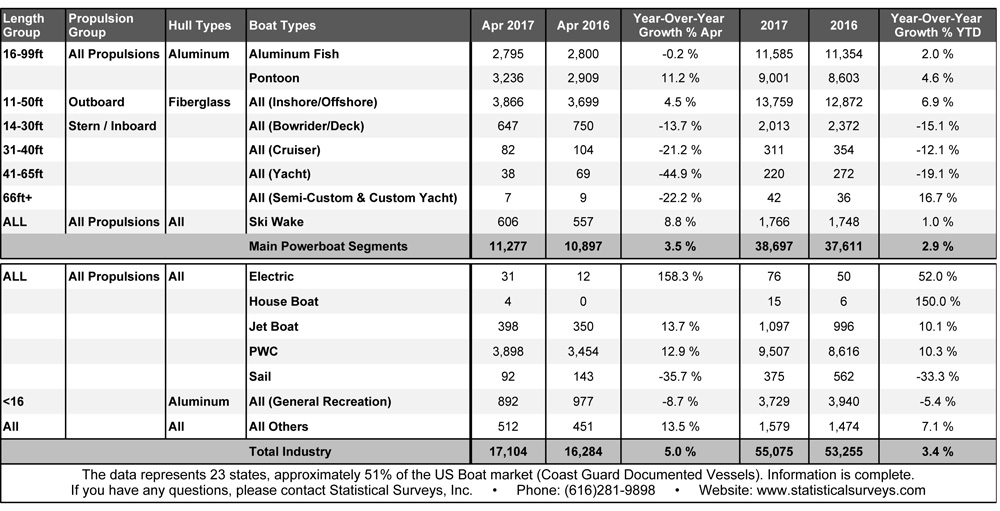 April 2017 boat sales