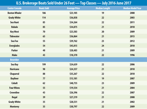 us-brokerage-boats-sols-under-26ft-top-classes-chart