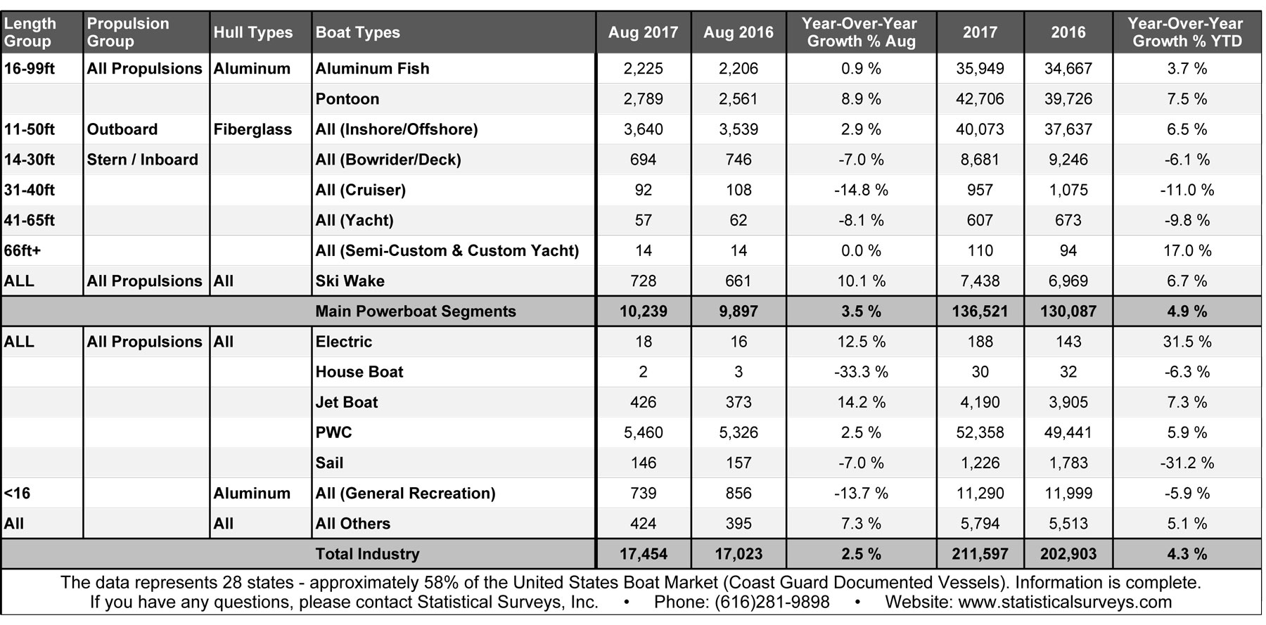 Soundings-August-boat-sales-2017 Soundings-August-boat-sales-2017