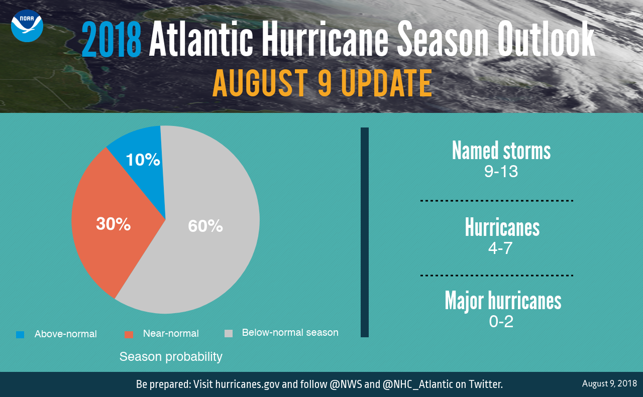 GRAPHIC -Numbers – Outlook Aug 9 update 2018 – NOAA.png GRAPHIC -Numbers - Outlook Aug 9 update 2018 - NOAA.png