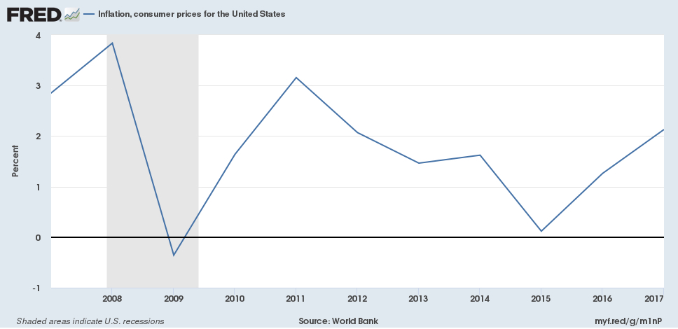 inflation_st louis fed_world bank data inflation_st louis fed_world bank data