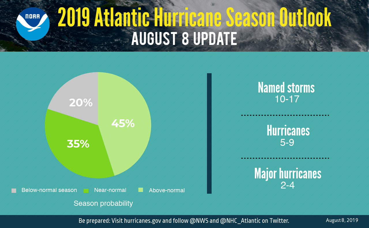 Atlantic update pie chart 2019 Atlantic update pie chart 2019