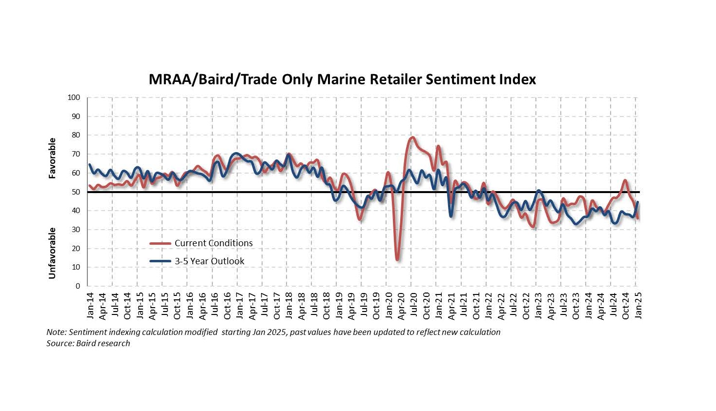 Jan 25 sentiment