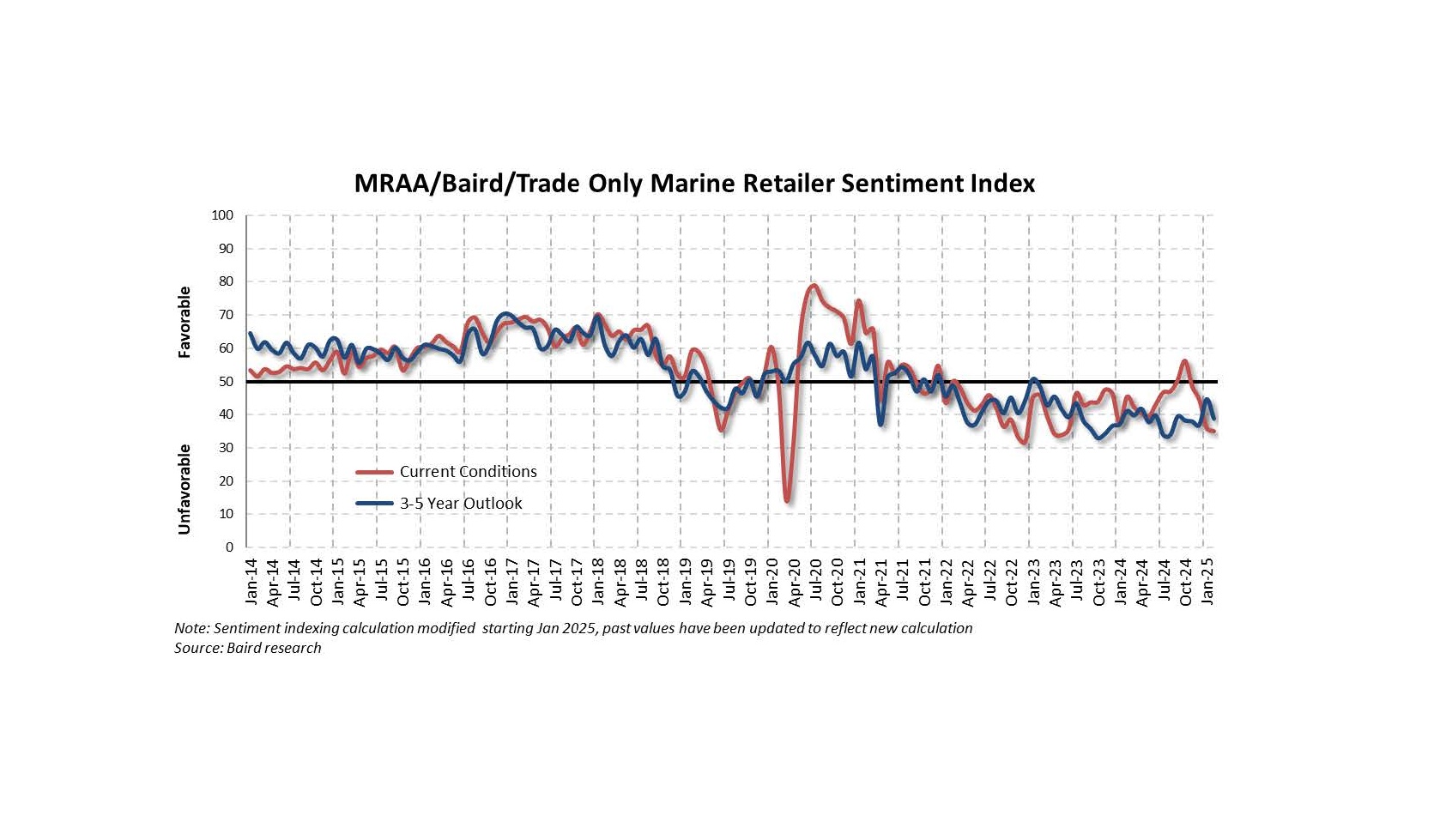 Feb 2025 sentiment