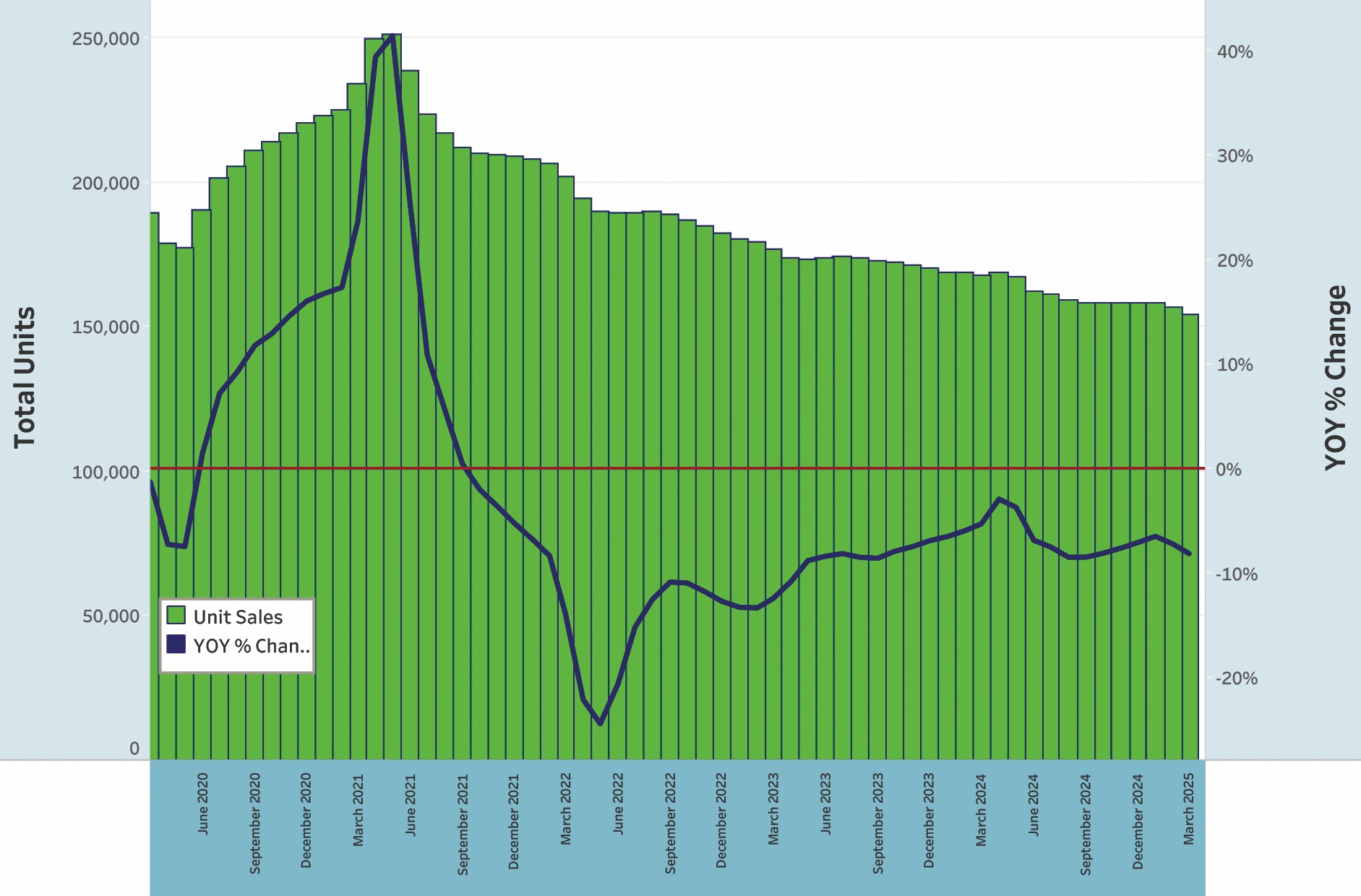 15 plus New US Powerboat Sales 12 MO Rolling copy Registrations were down in March from their 12-month rolling average due to consumer hesitancy. IMAGE COURTESY INFO-LINK