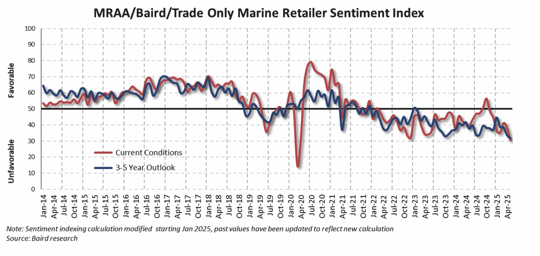 Dealer sentiment dipped in May according to the Pulse Survey conducted by Baird Research and the MRAA.