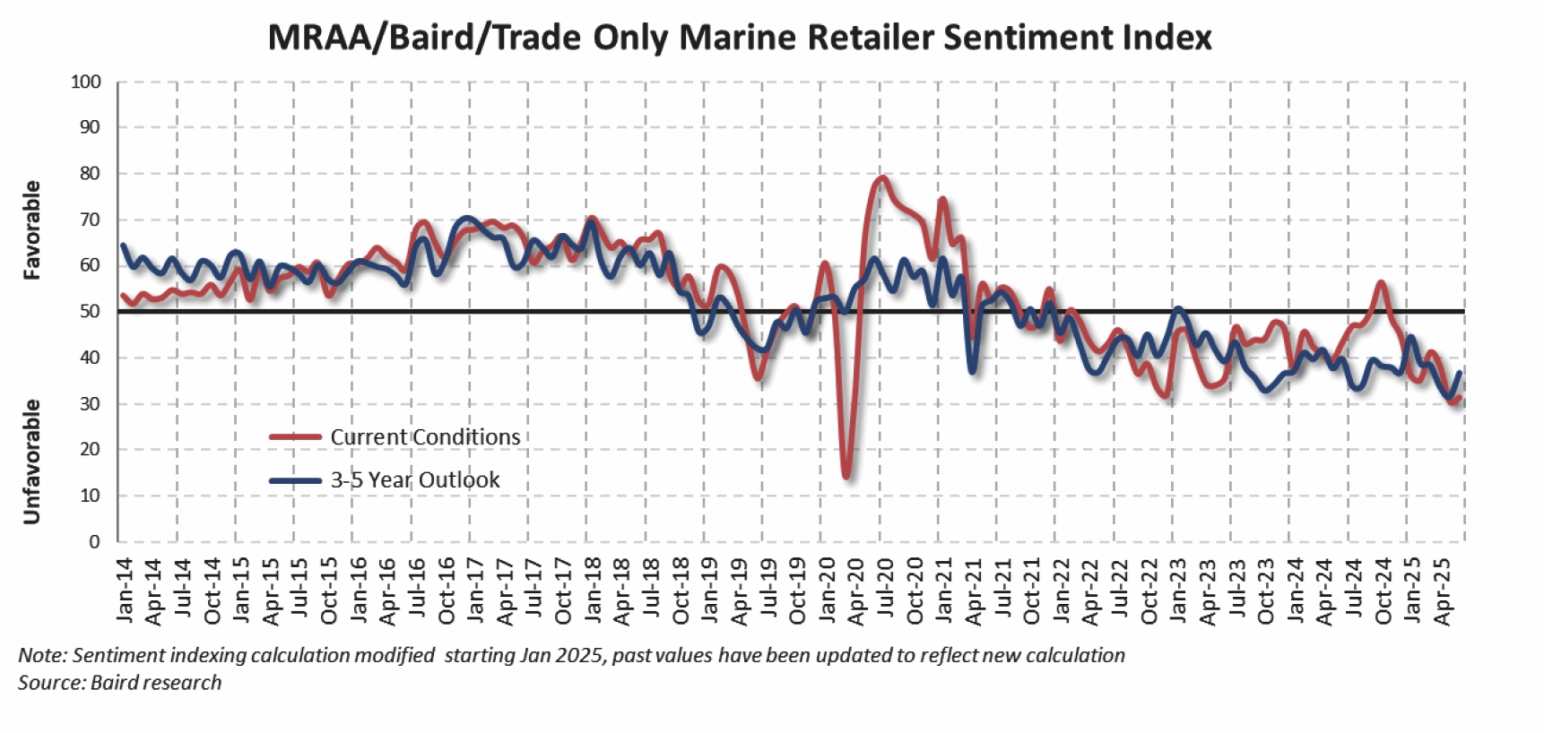 The June sentiment index. IMAGE COURTESY BAIRD RESEARCH
