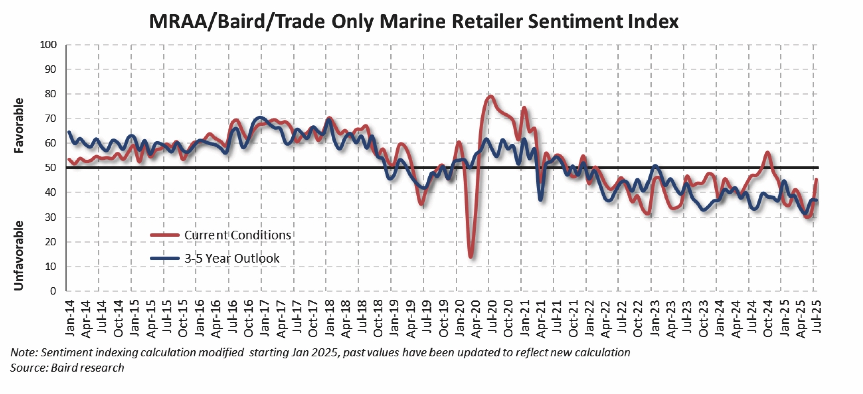 July 2025 sentiment copy