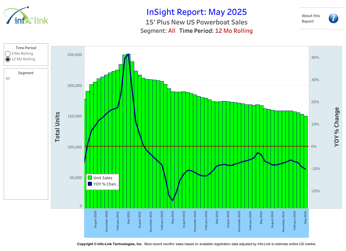 Registration numbers for 15-foot-and-over U.S. powerboats were down 10.2% in May. IMAGE COURTESY INFO-LINK