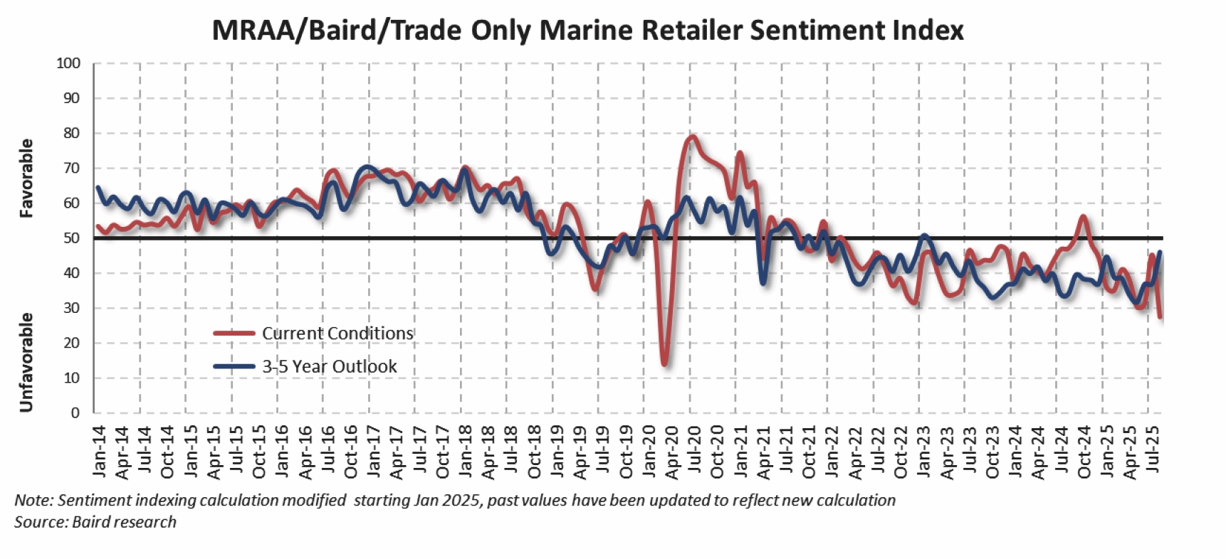 SOURCE: BAIRD RESEARCH