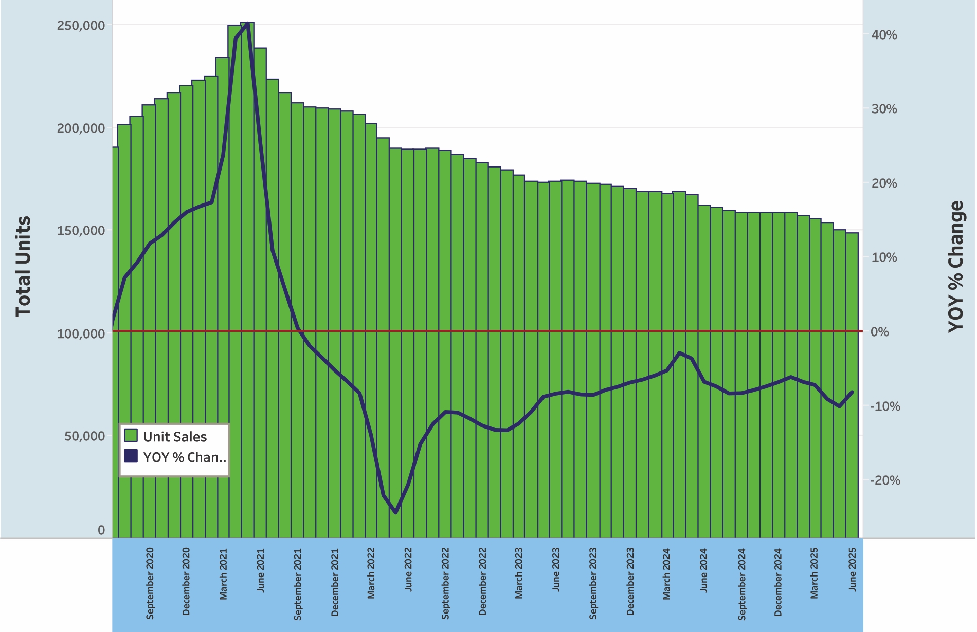June’s numbers showed improvement over May, but markets remain well under the 12-month average. IMAGE COURTESY INFO-LINK