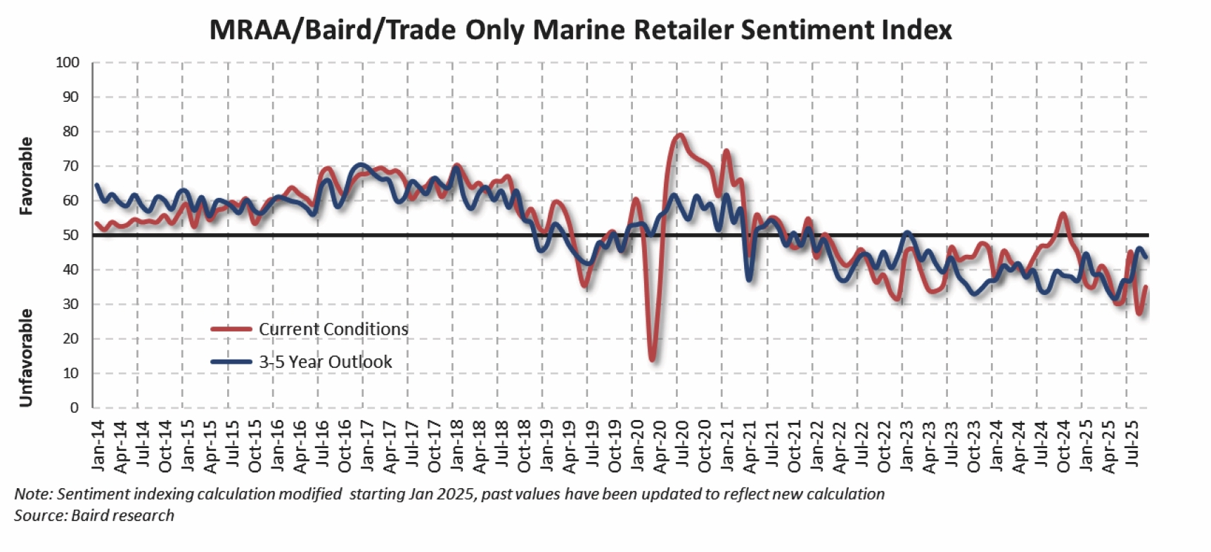 Dealer sentiment according to the Pulse Report for September.