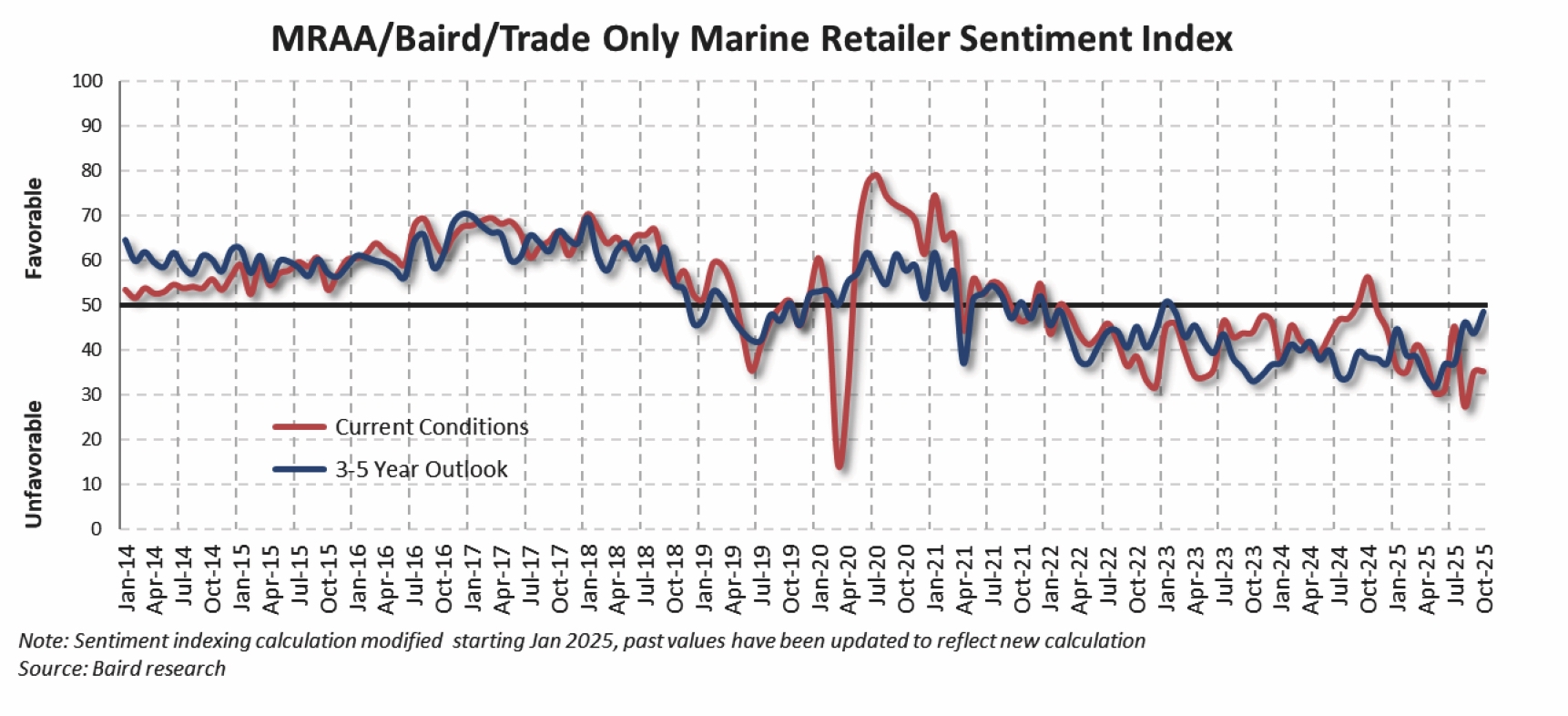 Oct 2025 sentiment copy Boat dealer sentiment readings from October, 2025. IMAGE COURTESY BAIRD RESEARCH