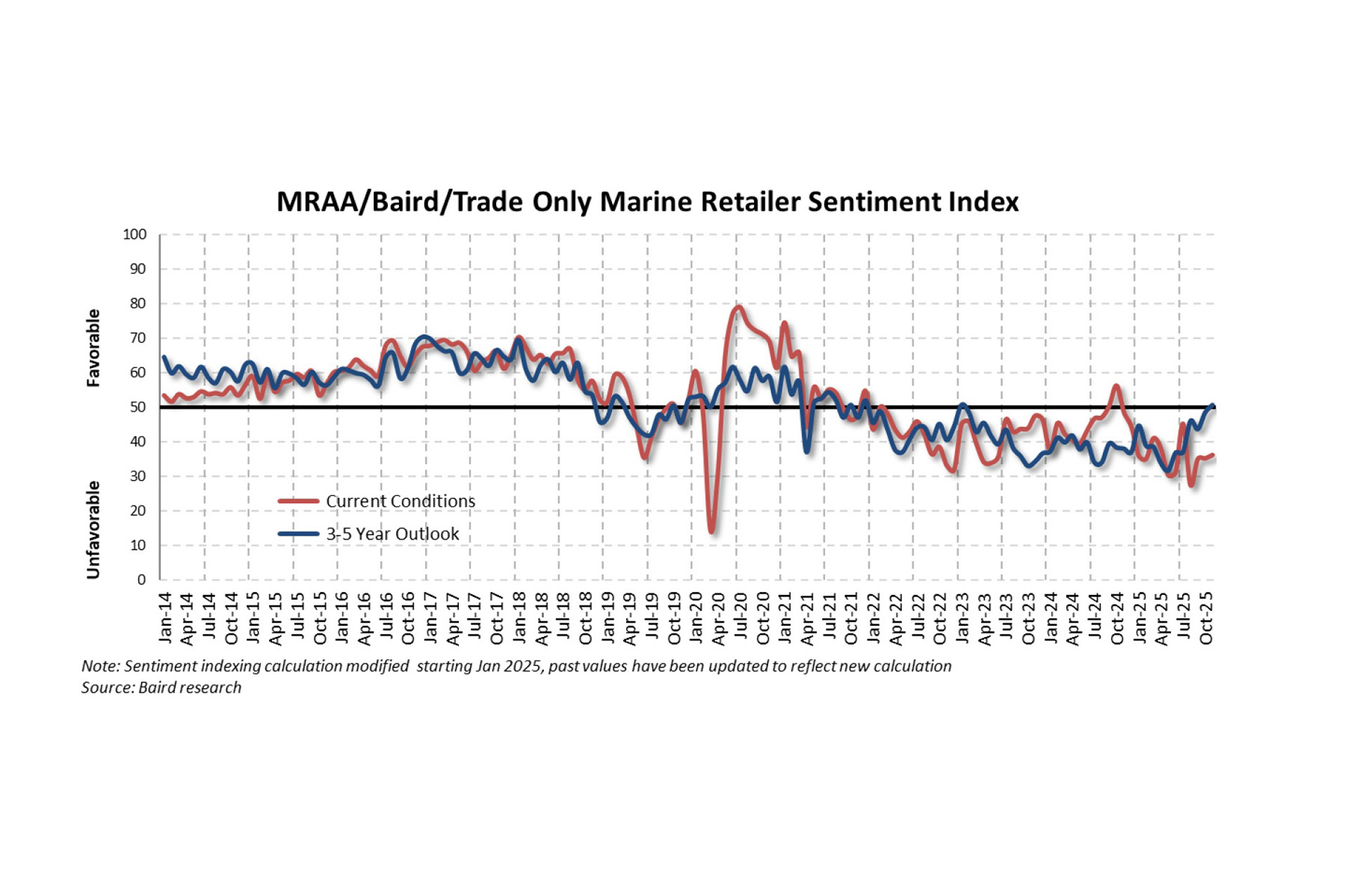 COURTESY BAIRD RESEARCH