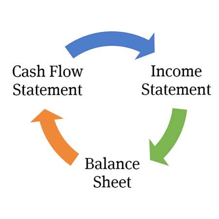 3-Statement Model