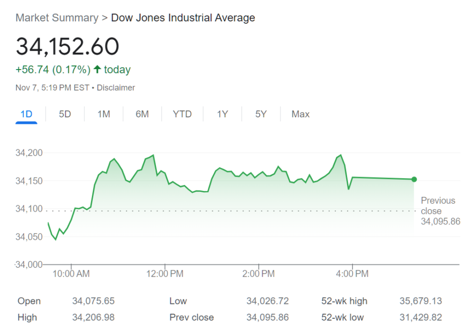 Dow Jones Industrial Average (DJIA) -- Source: Google