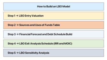 Basics of an LBO Model