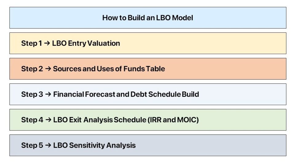 LBO Model Steps