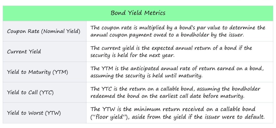 Bond Yield Metrics