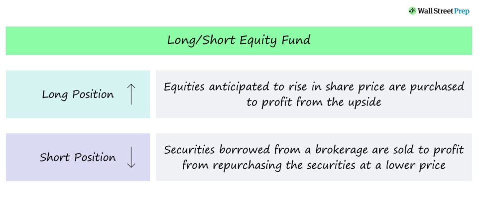 Long-Short Equity Fund