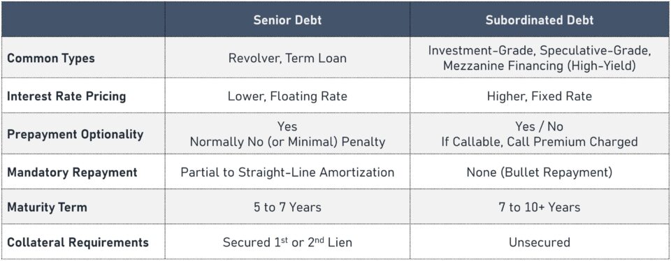 Senior Debt vs. Subordinated Debt Chart