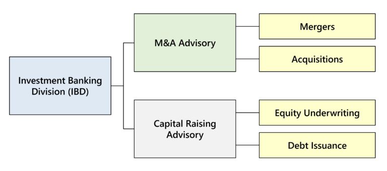 What is Investment Banking?