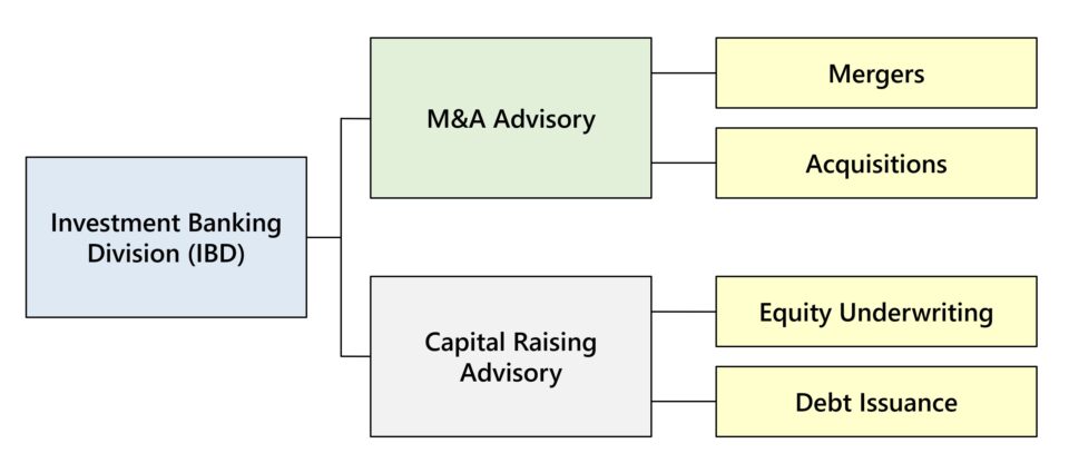 What is Investment Banking?
