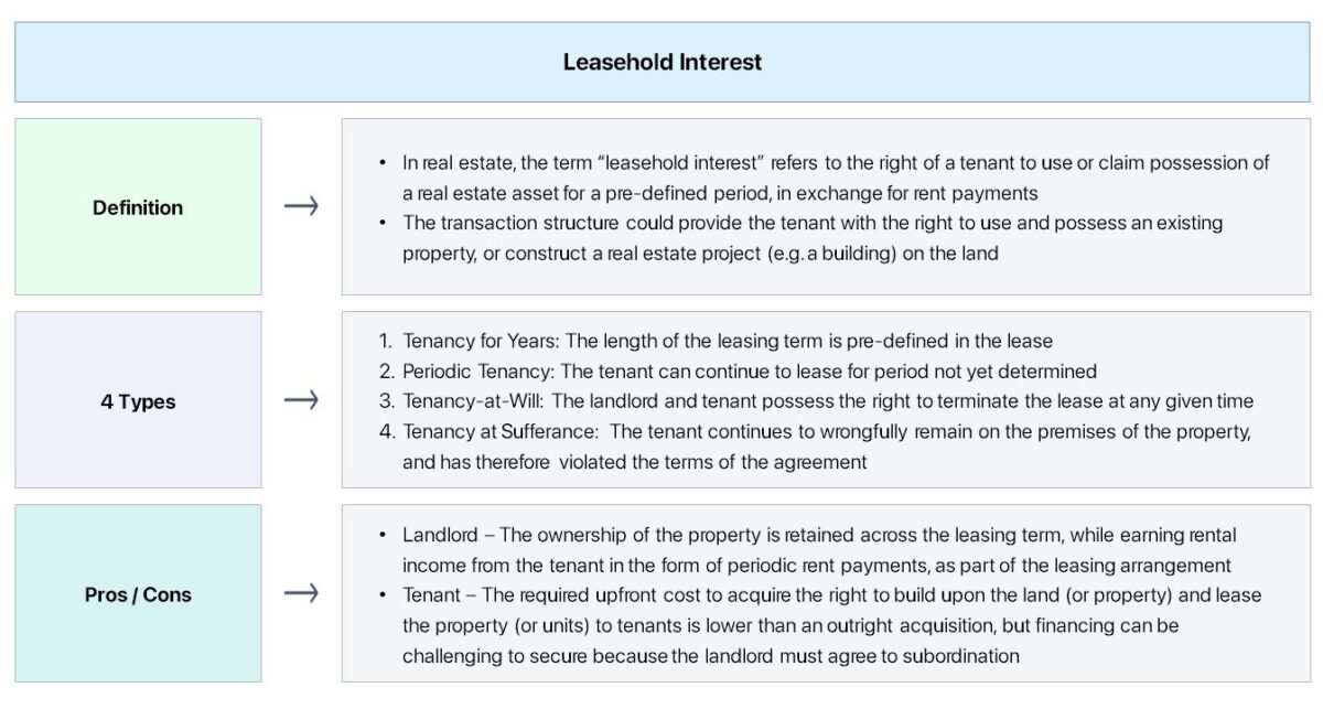 Leasehold Interest