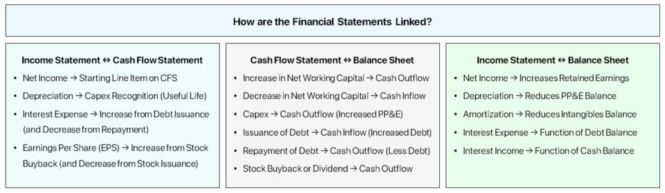 How are the Three Financial Statements Linked