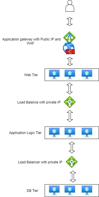 3 Tier Architecture 