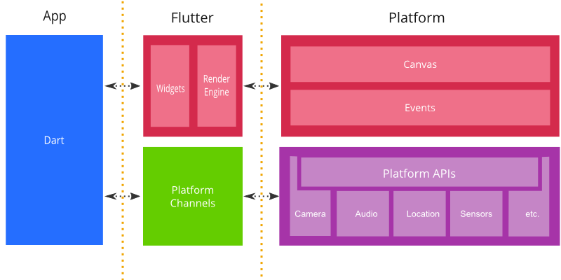 Flutter Architecture