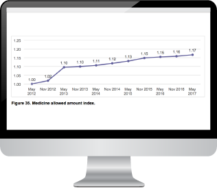 FH® Medical Price Index