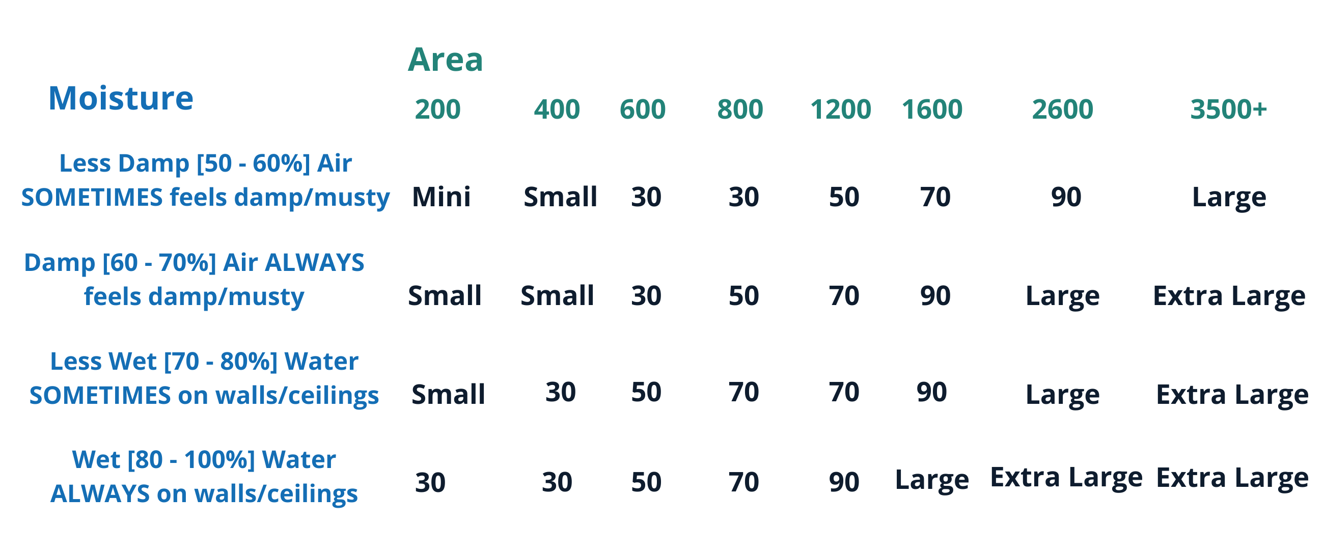 Capacity From Area Vs Moisture Table Capacity From Area Vs Moisture Table