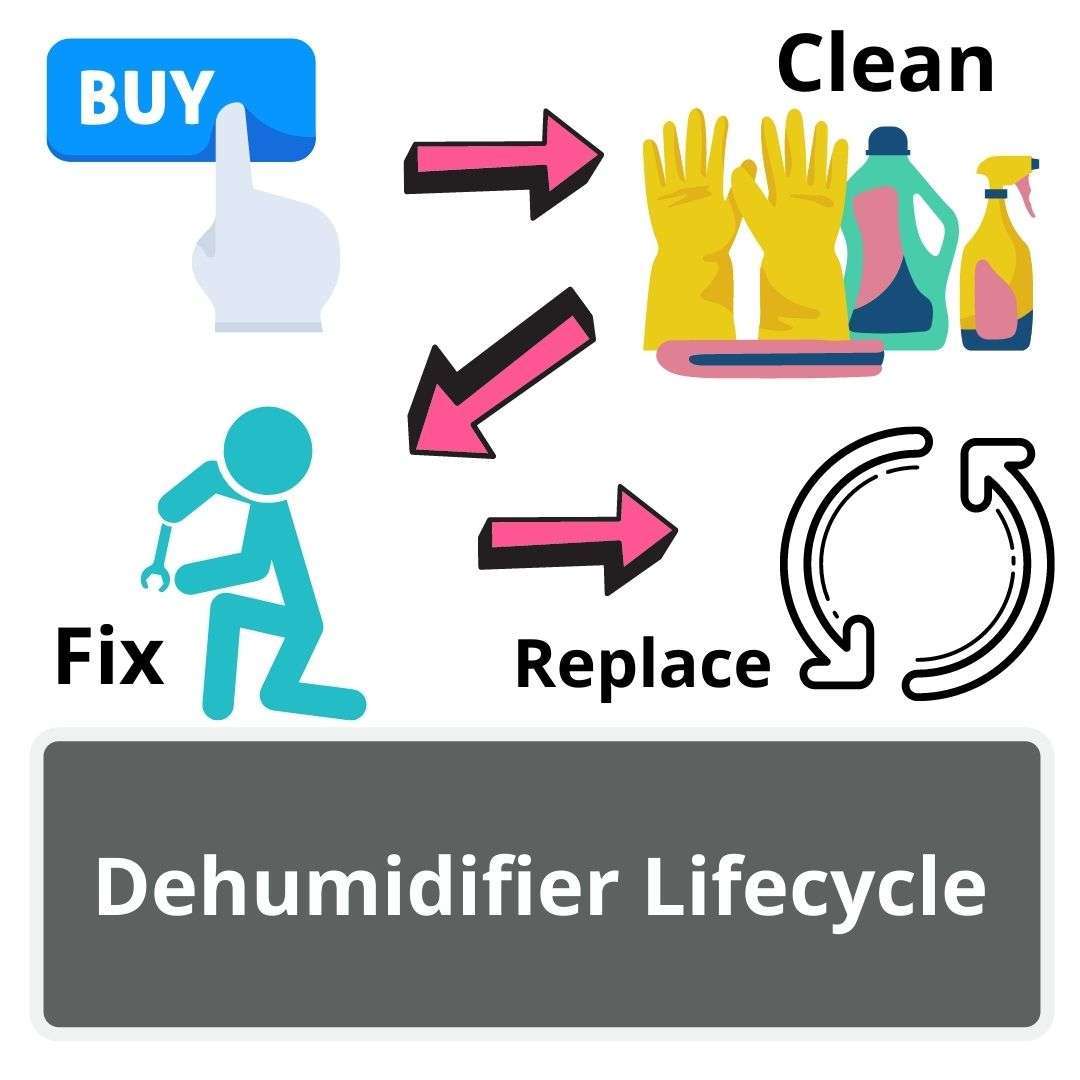 How Long Do Dehumidifiers Last Dehumidifier Depot