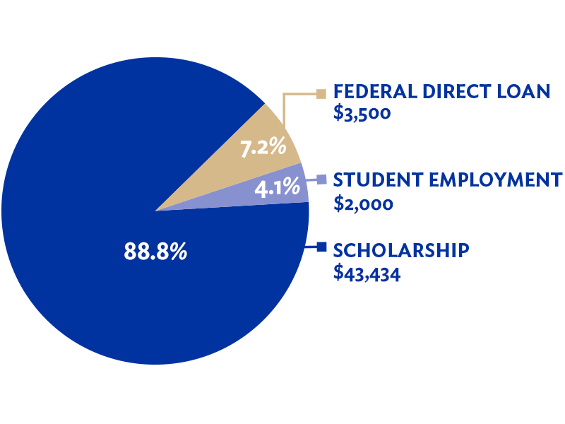 Financial Aid Financial Aid
