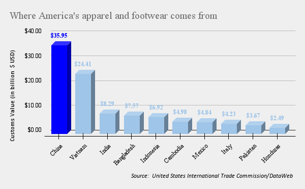 American Apparel and footwear consumption origins