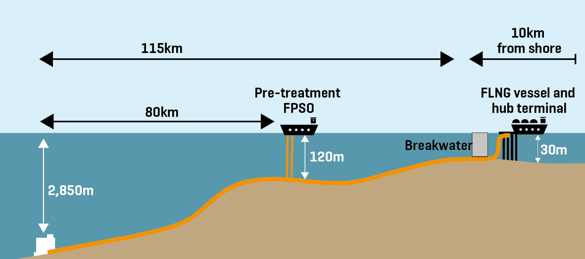 BP Mauritania/Senegal GTA Project