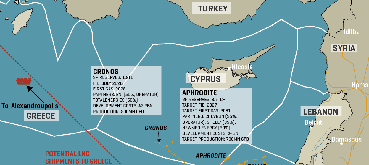 East Med Gas Corridors Taking Shape
