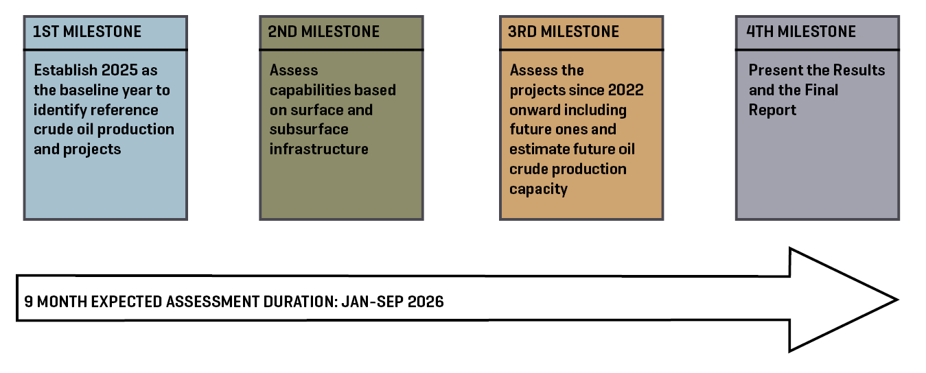Milestones For Opec+ MSC Assessment In 2026