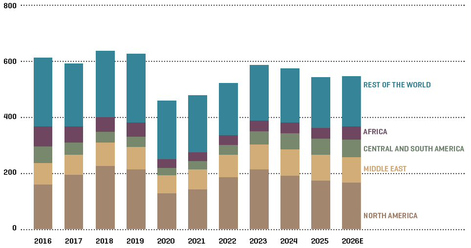 IEA Expects Global Upstream Investments To Stay Flat In 2026, With The Middle East Share Falling ($bn)