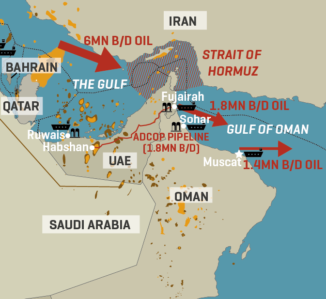 Renewed Hormuz Conflict, Houthi Blockade Disrupt Gulf Oil Flows Further