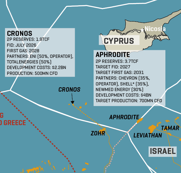East Med Gas Corridors Taking Shape