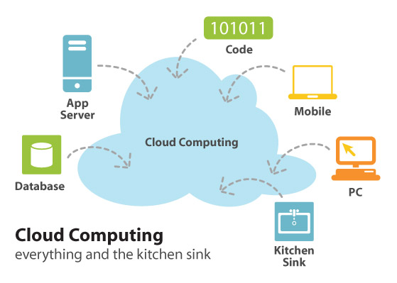 Cloud Computing Cloud Computing