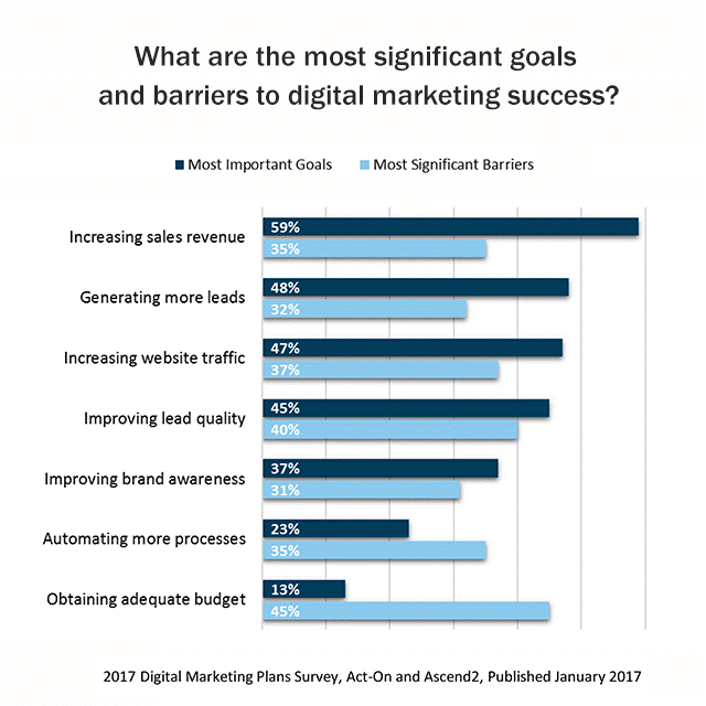 Most significant goals and barriers to digital marketing Most significant goals and barriers to digital marketing