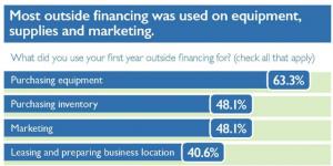 How Do Entrepreneurs Finance Their Startups? How Do Entrepreneurs Finance Their Startups?