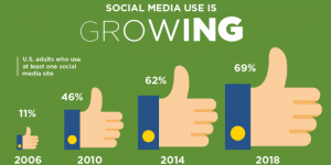 How to Use Social Media to Reach Your Customers How to Use Social Media to Reach Your Customers