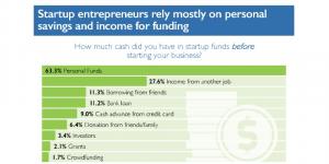The Megaphone of Main Street: Startups Infographic #2 - Finding Financing The Megaphone of Main Street: Startups Infographic #2 - Finding Financing