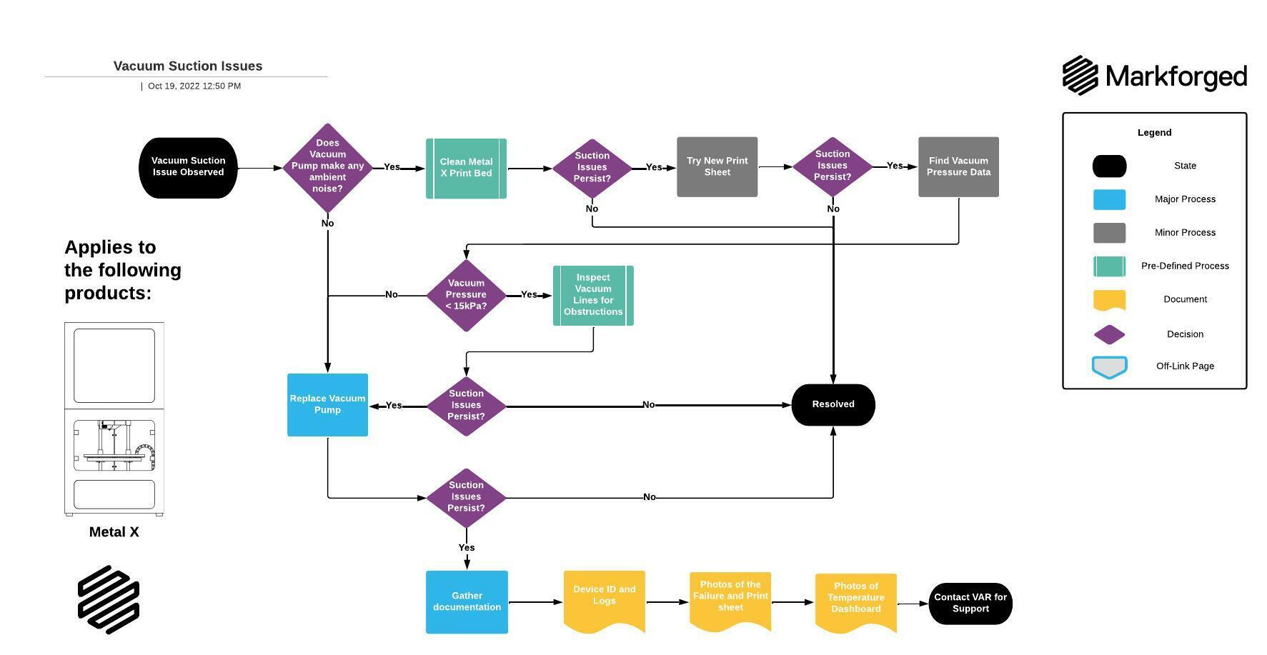 vacuum pump troubleshooting flowchart